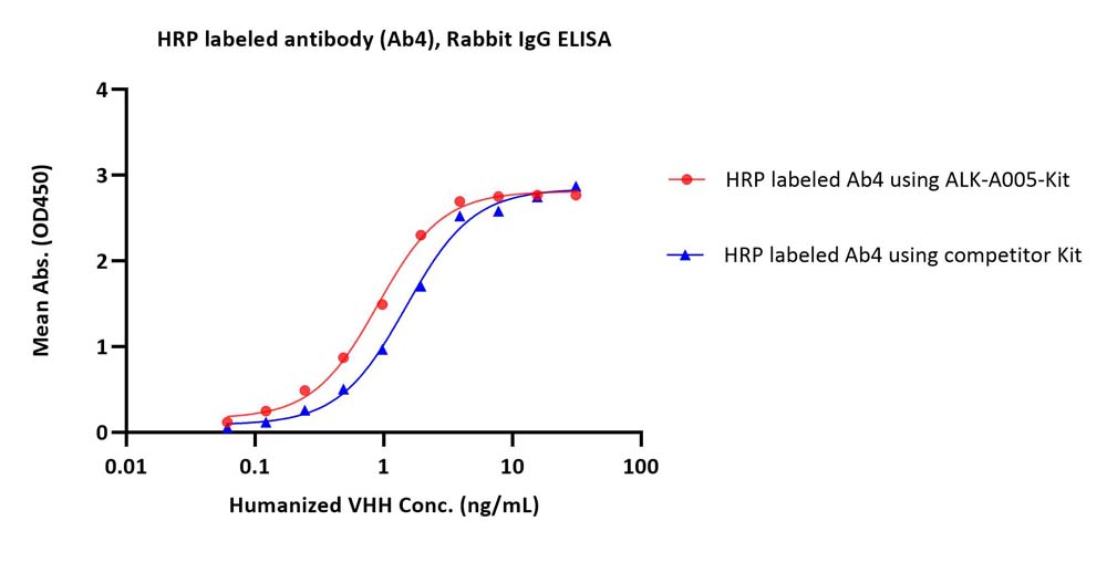 HRP TYPICAL DATA