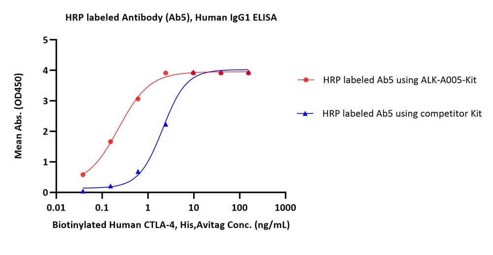HRP TYPICAL DATA