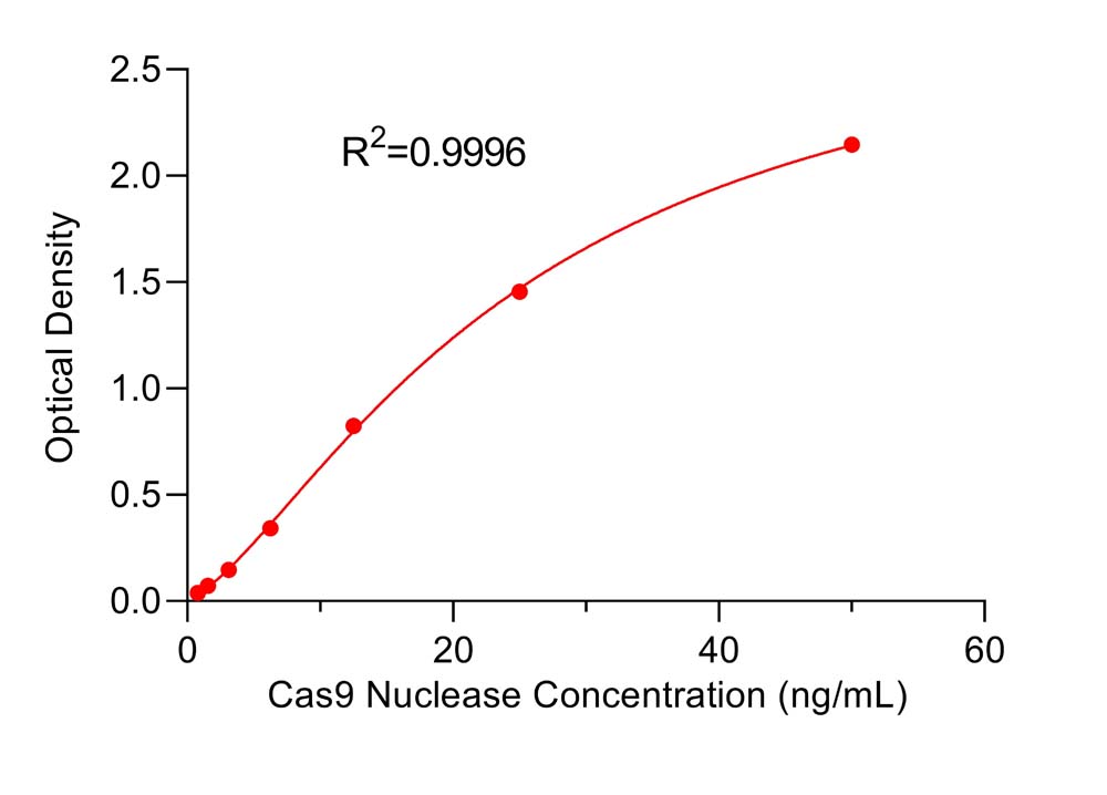 Cas9 TYPICAL DATA