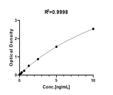 Lipocalin-2 TYPICAL DATA