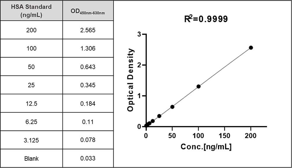 Serum Albumin TYPICAL DATA