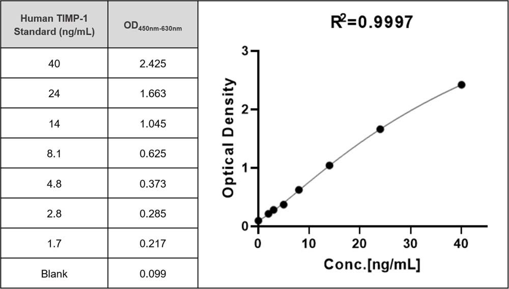 TIMP-1 TYPICAL DATA