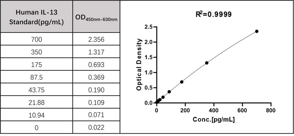 IL-13 TYPICAL DATA