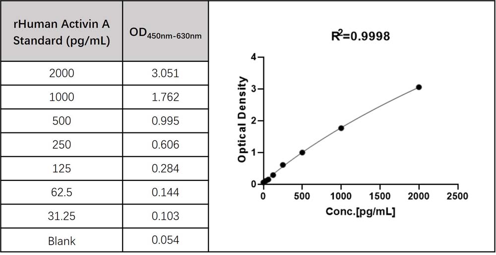 Activin A TYPICAL DATA