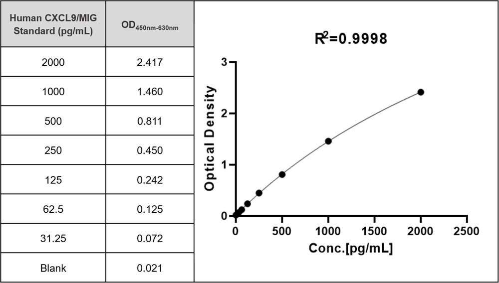 CXCL9/MIG TYPICAL DATA