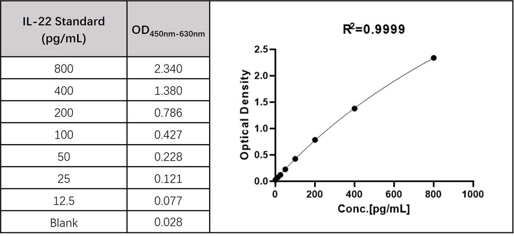 IL-22 TYPICAL DATA