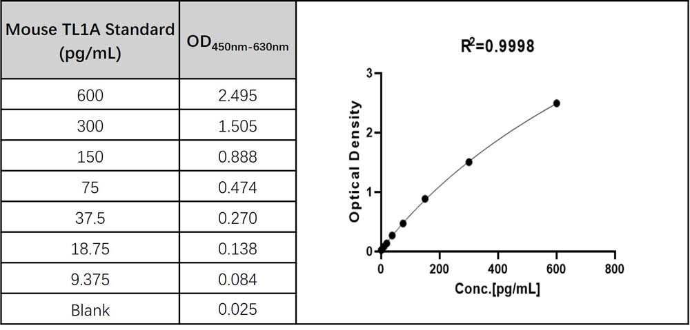 TL1A TYPICAL DATA