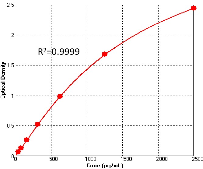 IL-2 TYPICAL DATA