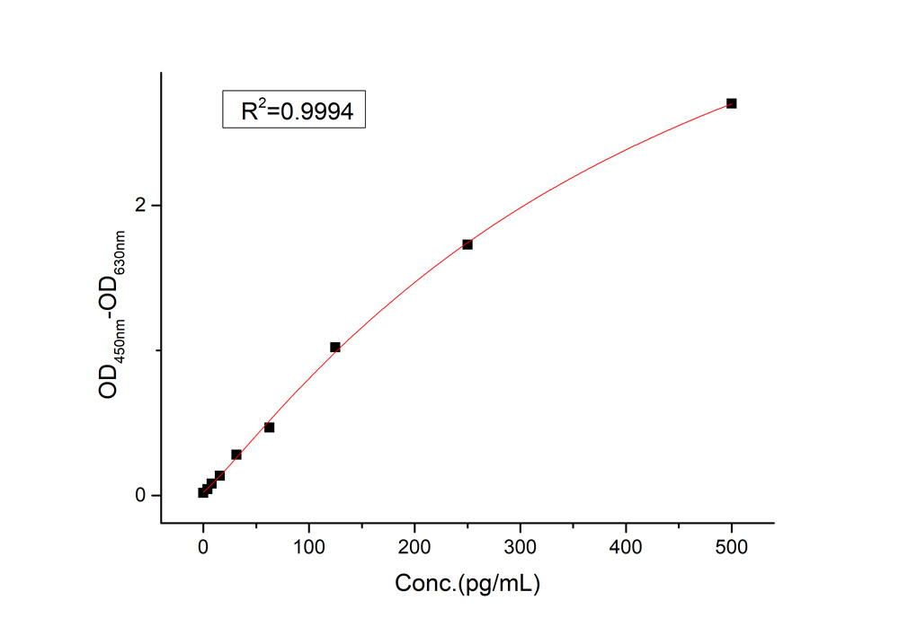 IL-12p70 TYPICAL DATA