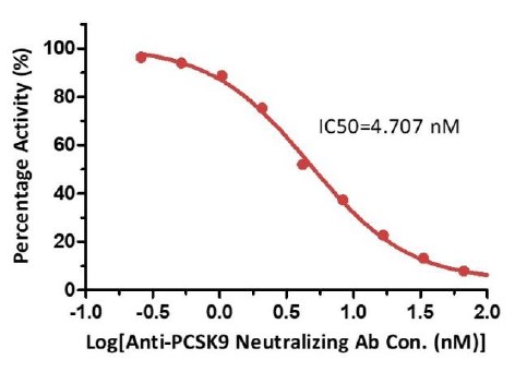 PCSK9 TYPICAL DATA