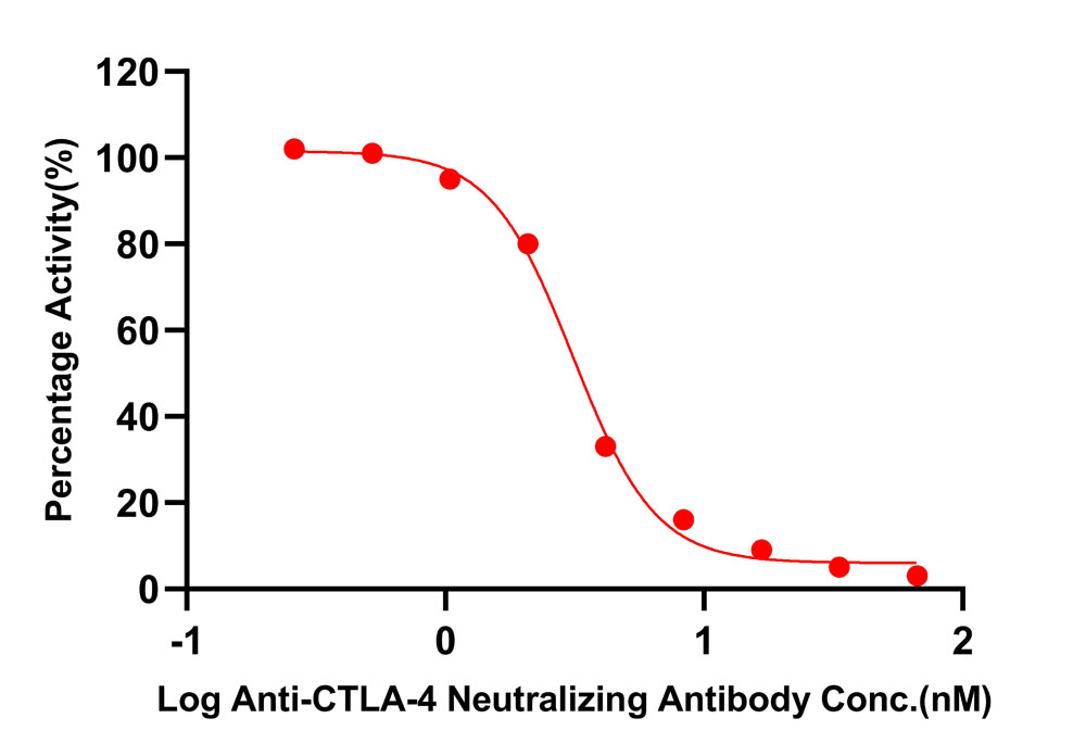 CTLA-4 TYPICAL DATA