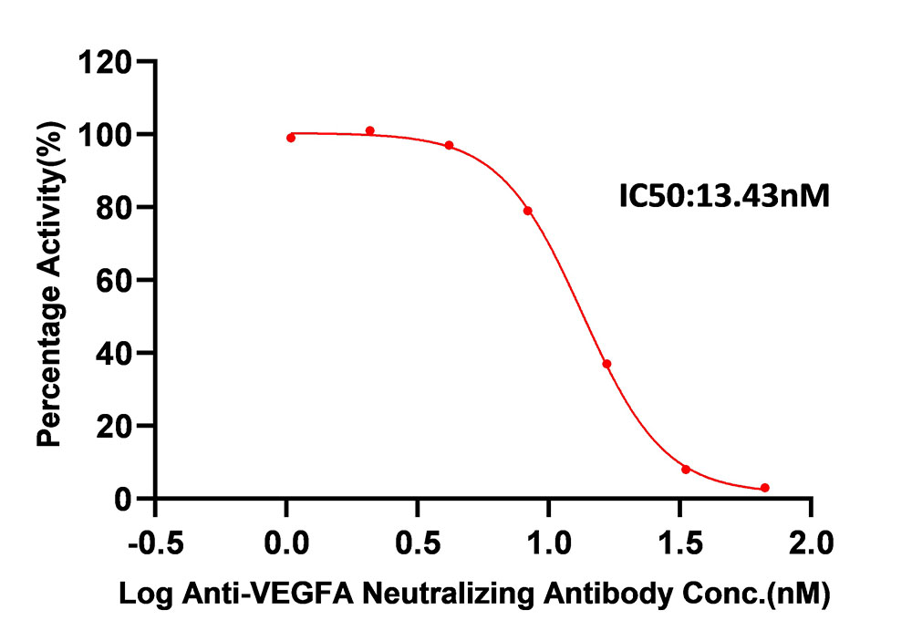 VEGF165 TYPICAL DATA