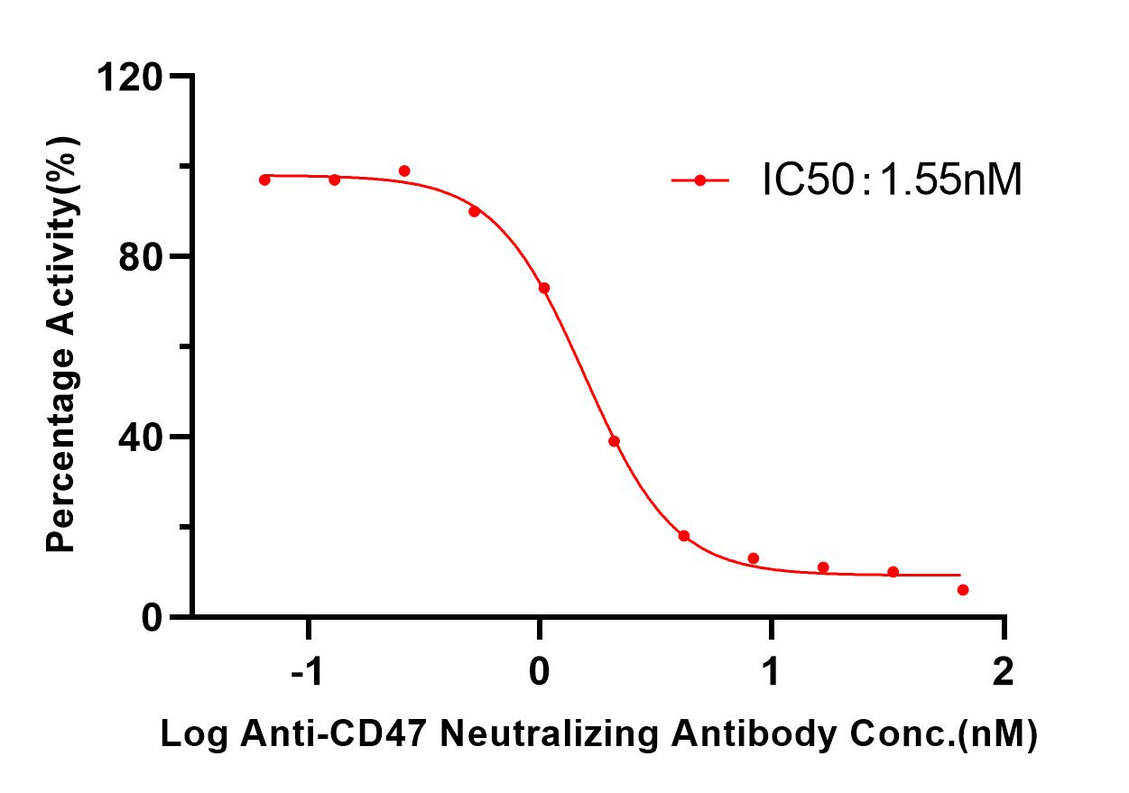 CD47 TYPICAL DATA
