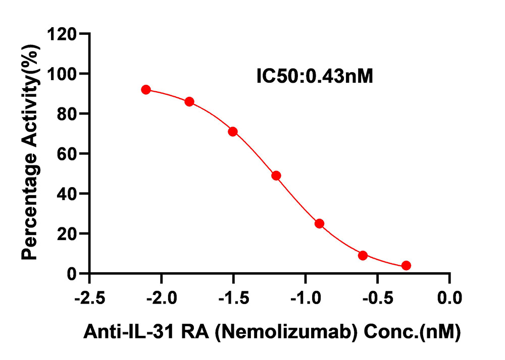 IL-31/IL-31 RA TYPICAL DATA