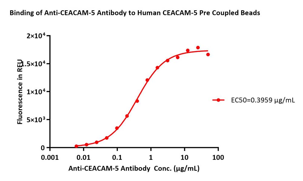 CEACAM-5 TYPICAL DATA