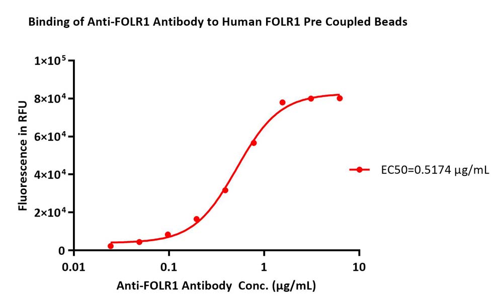 FOLR1 (Folic Acid Complex) TYPICAL DATA