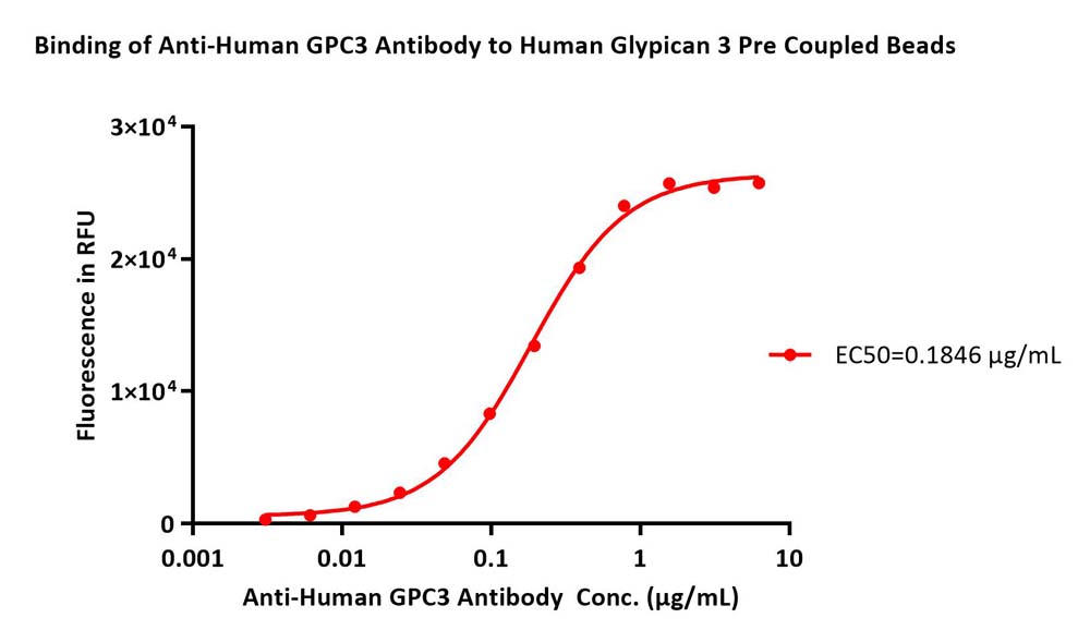 Glypican 3 TYPICAL DATA