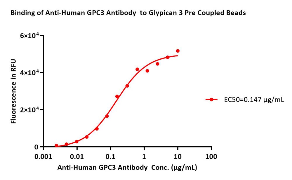 Glypican 3 TYPICAL DATA
