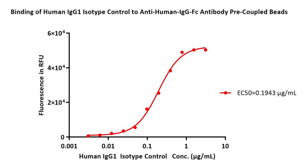 IgG Fc TYPICAL DATA