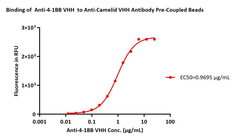 camelid VHH TYPICAL DATA