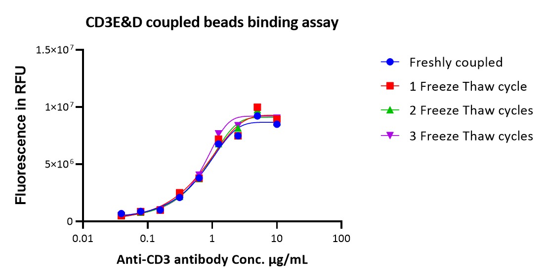 CD3E & CD3D TYPICAL DATA