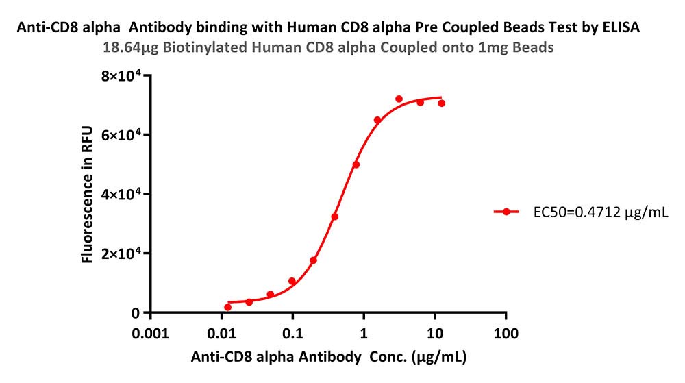 CD8A TYPICAL DATA