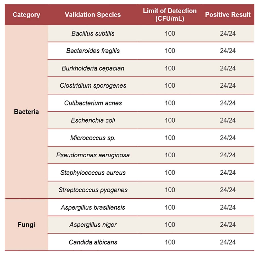 DNA TYPICAL DATA