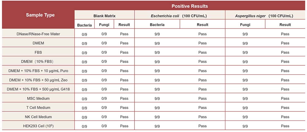 DNA TYPICAL DATA