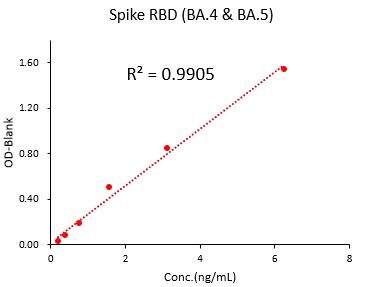 Spike RBD TYPICAL DATA