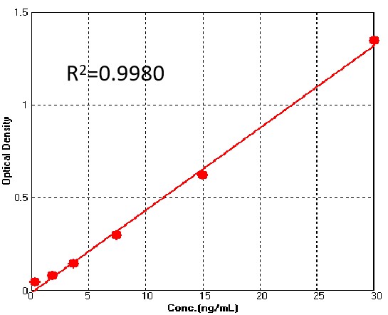 Glycoprotein E/gE (VZV) TYPICAL DATA