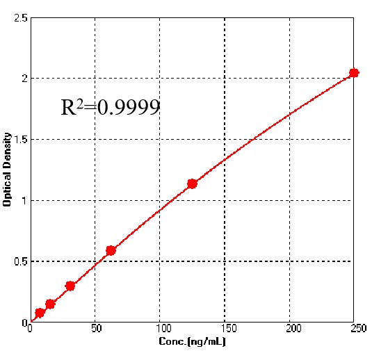 Neuraminidase/NA (Influenza Virus) TYPICAL DATA