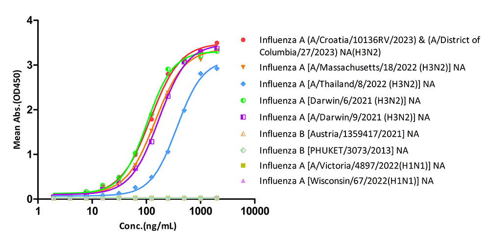 Neuraminidase/NA (Influenza Virus) TYPICAL DATA