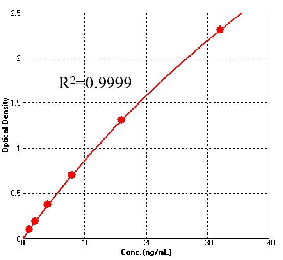 Neuraminidase/NA (Influenza Virus) TYPICAL DATA