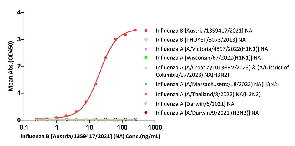 Neuraminidase/NA (Influenza Virus) TYPICAL DATA