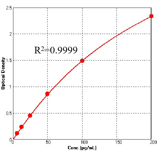IL-3 TYPICAL DATA