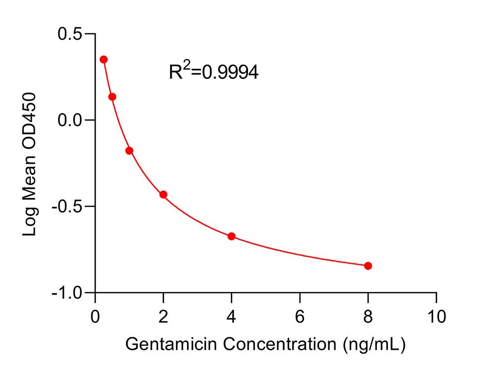 Gentamicin TYPICAL DATA