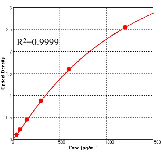 IL-18 TYPICAL DATA