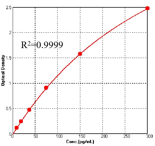 G-CSF TYPICAL DATA