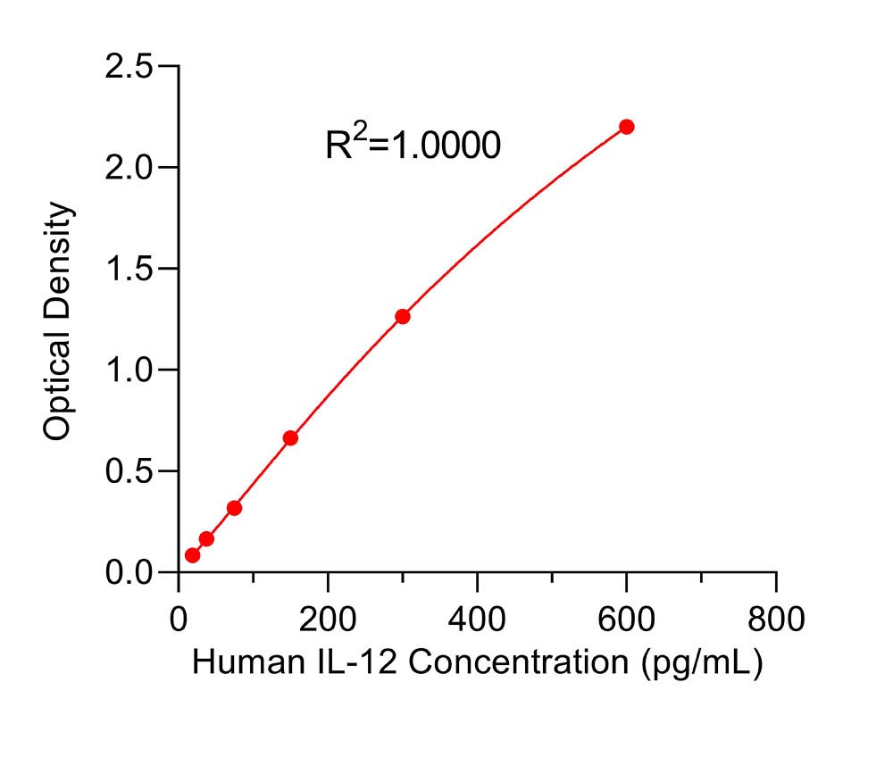 IL-12 TYPICAL DATA
