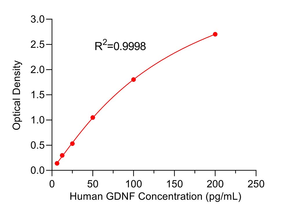 GDNF TYPICAL DATA