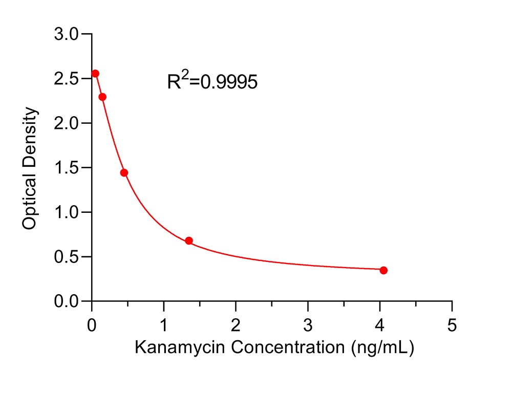 Kanamycin TYPICAL DATA
