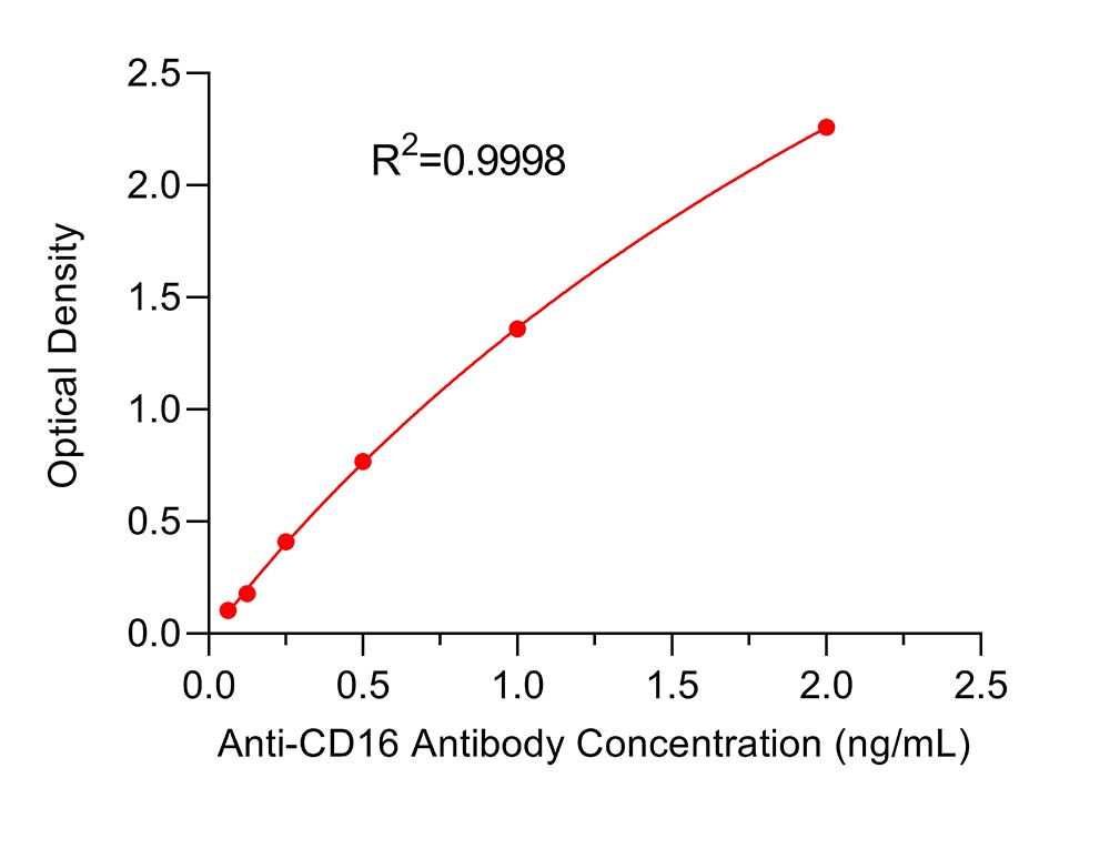 CD16 TYPICAL DATA