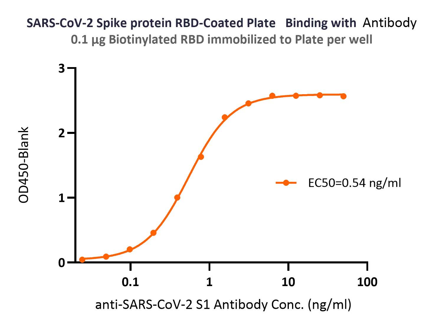  Spike RBD TYPICAL DATA