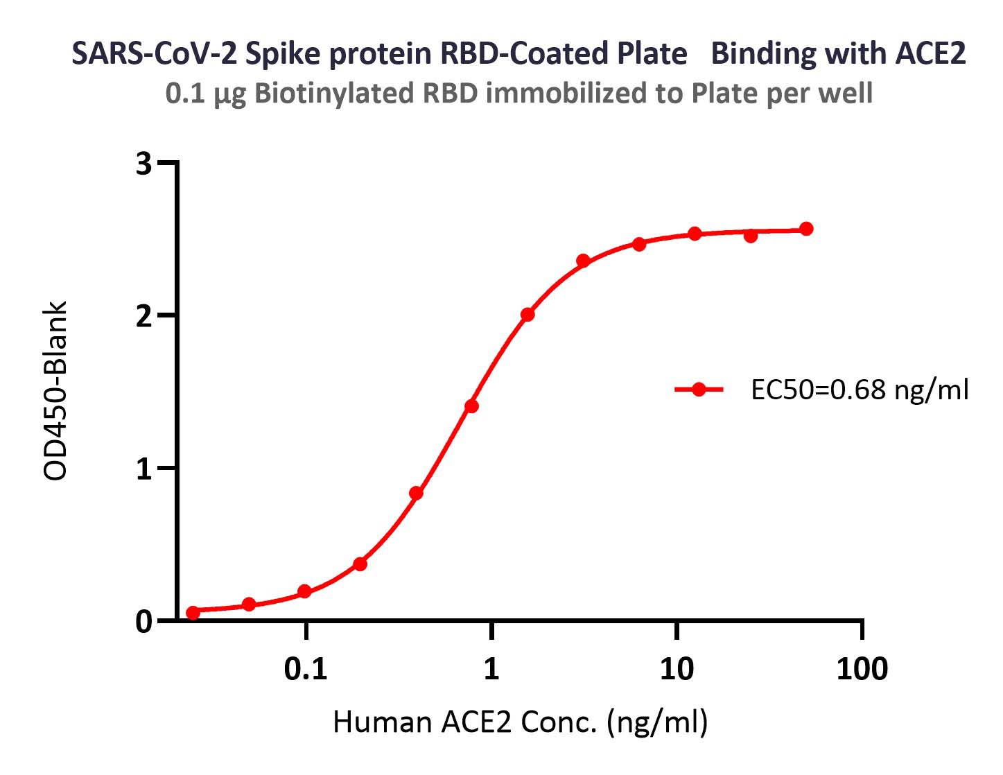  Spike RBD TYPICAL DATA