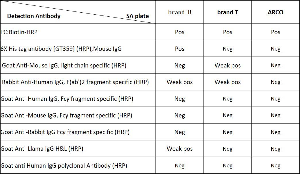 Streptavidin TYPICAL DATA