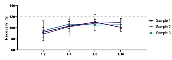 Lipocalin-2 DILUTION LINEARITY