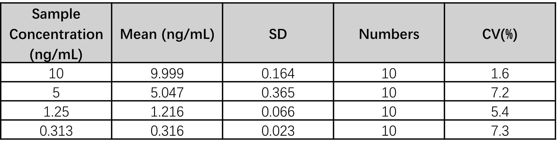 Lipocalin-2 INTRA-ASSAY STATISTICS