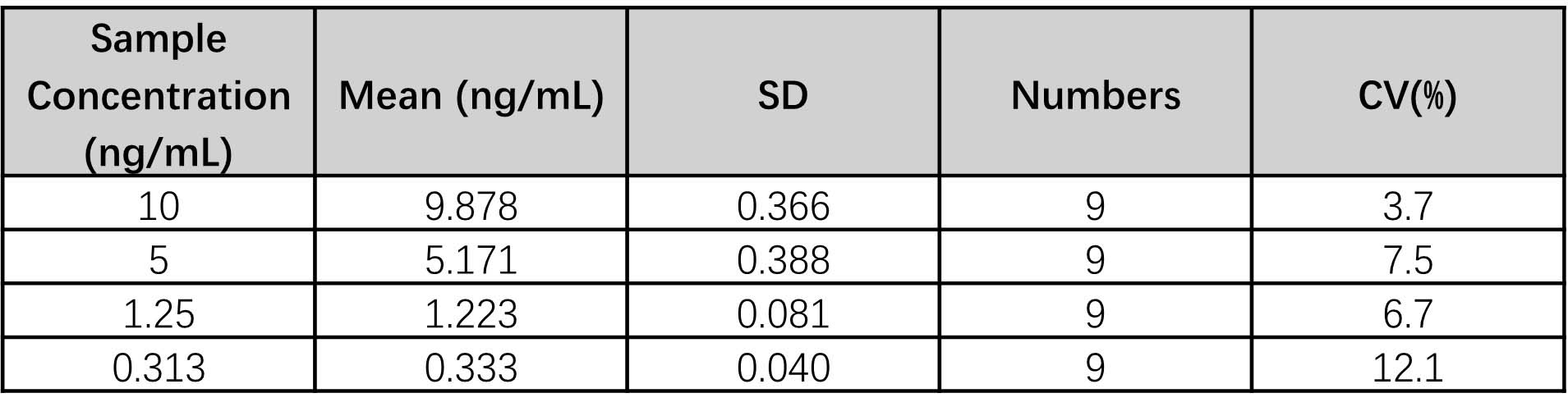 Lipocalin-2 INTER-ASSAY STATISTICS