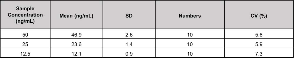 Serum Albumin INTRA-ASSAY STATISTICS