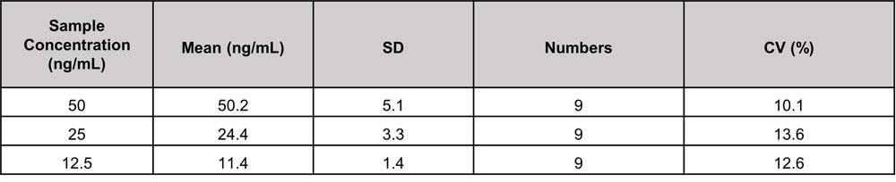 Serum Albumin INTER-ASSAY STATISTICS